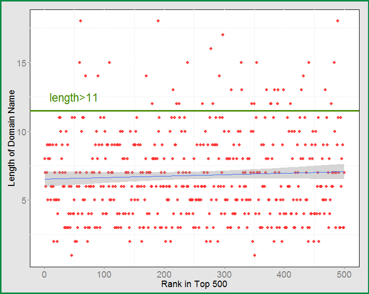 top500_rank_len_scatter