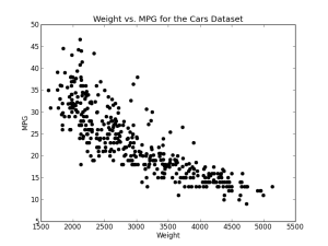 regression mpg