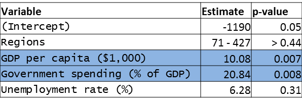 fifa econ regression