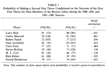 gilovich celtics.png