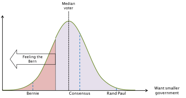 Bellcurves 2 Bernie.png