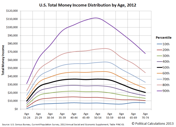 us-total-money-income-distribution-by-age-2012