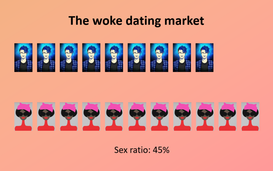 Woke dating - base ratio